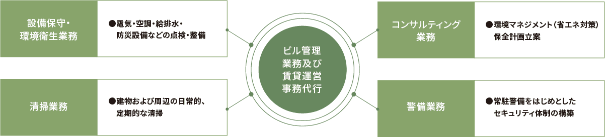 
        ビル管理事業及び賃貸運営事業代行
        ・設備保守・環境衛生事業
        電気・空調・給排水・防災設備などの点検・設備
        ・清掃業務
        建物および周辺の日常的、定期的な清掃
        ・コンサルティング業務
        環境マネジメント(省エネ対策)保全計画立案
        ・警備業務
        常駐警備をはじめとしたセキュリティ体制の構築
        