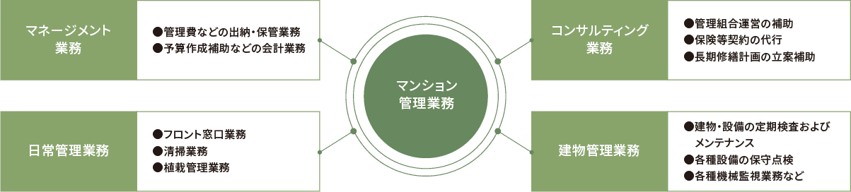 
          マンション管理業務
          ・マネージメント業務
          管理費などの出納・保管業務
          予算作成補助などの会計業務
          ・日常管理業務
          フロント窓口業務
          清掃業務
          植栽管理業務
          ・コンサルティング業務
          管理組合運営の補助
          保険等契約の代行
          長期修繕計画の立案補助
          ・建物管理業務
          建物・設備の定期検査およびメンテナンス
          各種設備の保守点検
          各種機械監視業務など
        