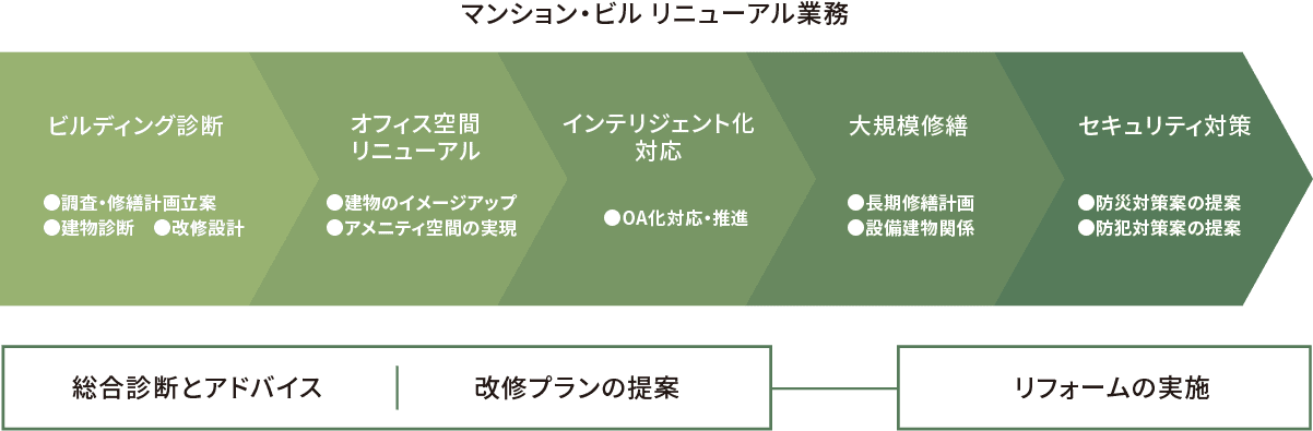 
            マンション・ビル リニューアル業務
            1. ビルディング診断
            調査・修繕計画立案
            建物診断
            改修設計
            2. オフィス空間リニューアル
            建物のイメージアップ
            アメニティ空間の実現
            3. インテリジェント化対応
            OA化対応・推進
            4. 大規模修繕
            長期修繕計画の立案補助
            設備建物関係
            5. セキュリティ対策
            防災対策案の提案
            防犯対策案の提案
          